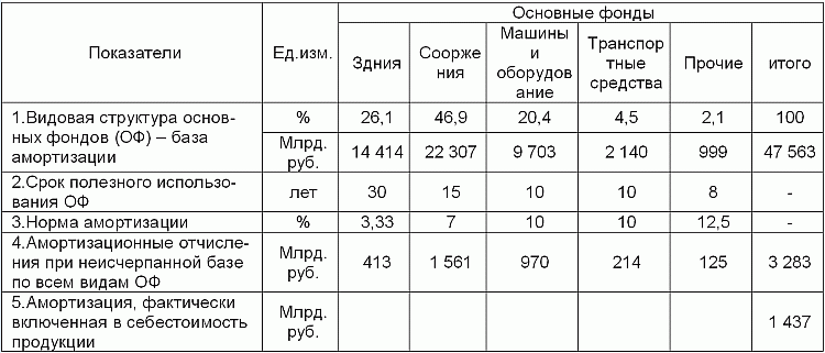 Таблица: Амортизационная база экономики и амортизационные отчисления