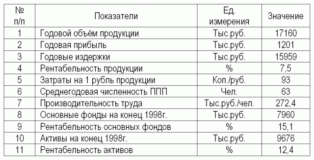 оказатели среднестатистического эталона предприятия