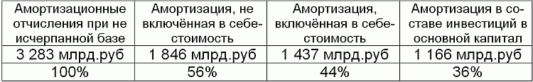 Таблица: Потенциал, использование и направления амортизации.