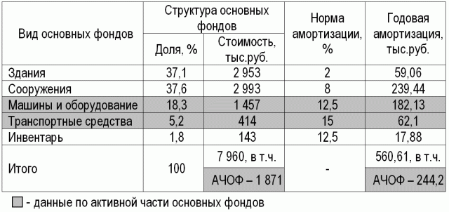 Определение суммы годовых амортизационных отчислений эталона среднестатистического предприятия
