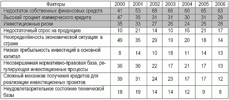 Таблица: Распределение организаций по оценке факторов, ограничивающих инвестиционную деятельность
