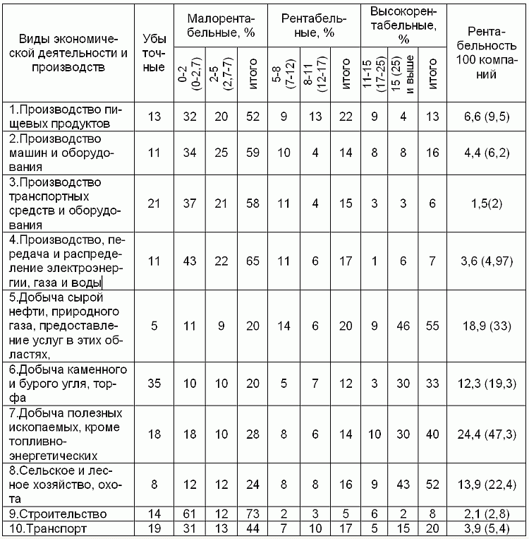 Таблица: Группировка 100 крупнейших по рентабельности выручки (ROS) в 2005 г. компаний по ряду видов экономической деятельности и производства 