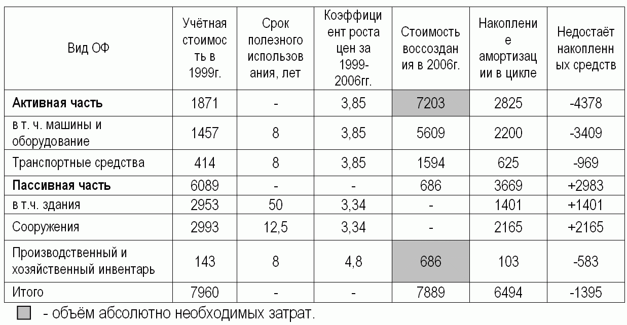 Сравнение амортизационных накоплений эталонного предприятия и стоимости воссоздания основных фондов в воспроизводственном цикле