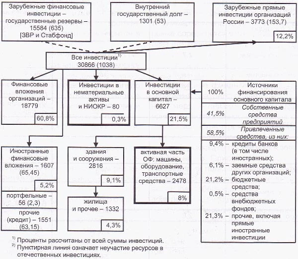 Рисунок: Направления и структура использования инвестиций в экономике России в 2007г., (млрд.руб. в скобках - млрд.долл.).