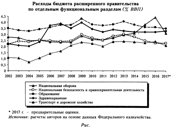Расходы бюджета расширенного правительства по отдельным функциональным разделам