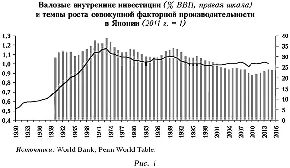 Валовые внутренние инвестиции и темпы роста