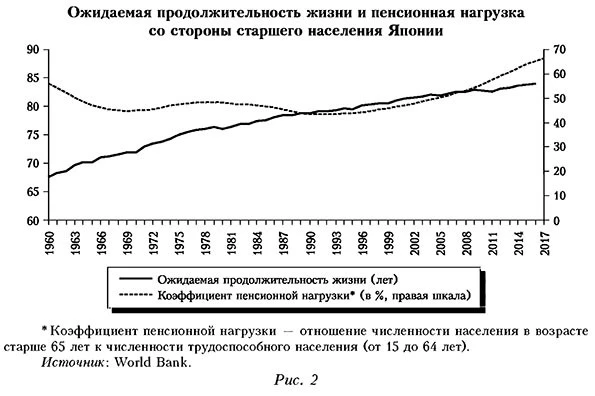 Ожидаемая продолжительность жизни и пенсионная нагрузка