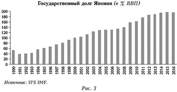 Государственный долг Японии