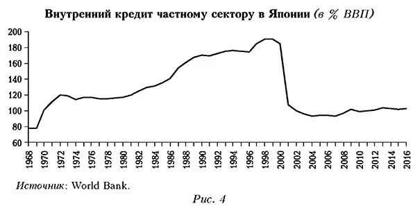 Внутренний кредит частному сектору в Японии