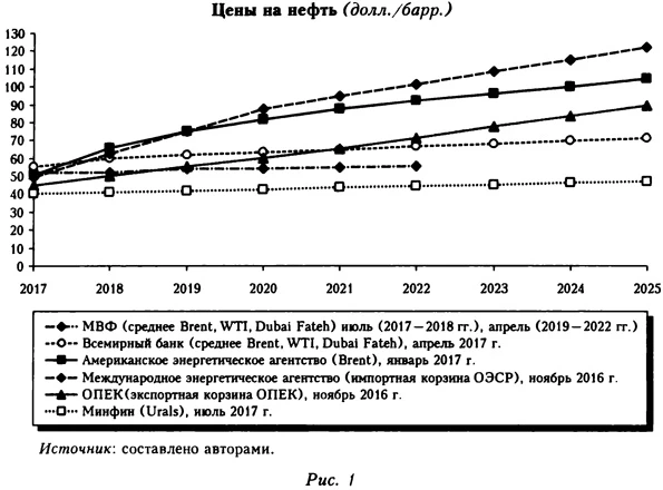 График цены на нефть