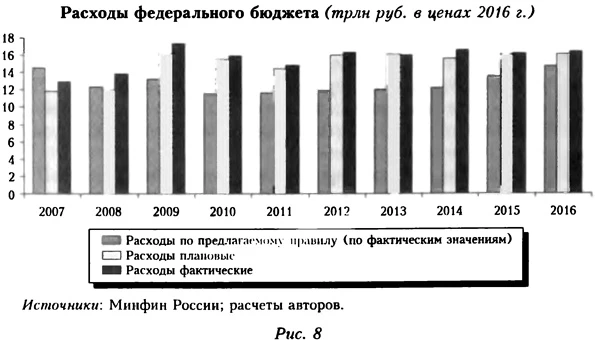 График расходов федерального бюджета