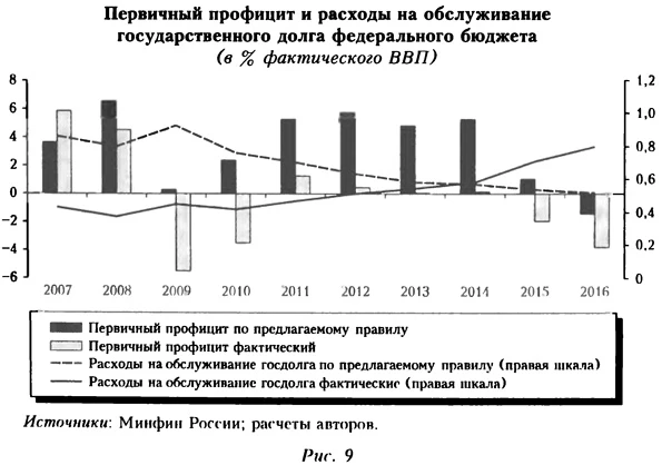График первичного профицита и расходов на обслуживание государственного долга федерального бюджета