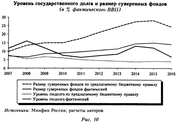 График уровня государственного долга и размера суверенных фондов