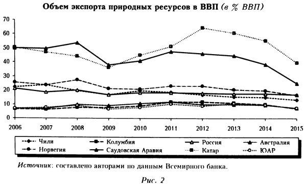 График объёма экспорта природных ресурсов в ВВП