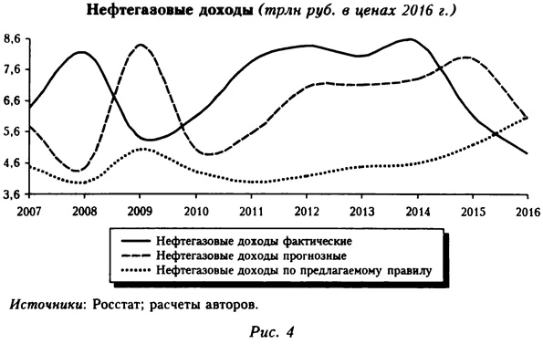График нефтегазовых доходов