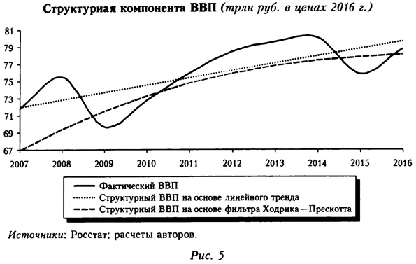 График структурной компоненты ВВП