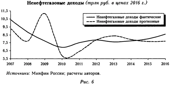График ненефтегазовых доходов