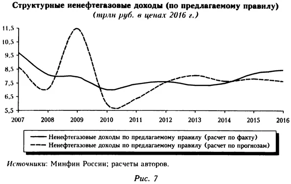 График структурных нефтегазовых доходов