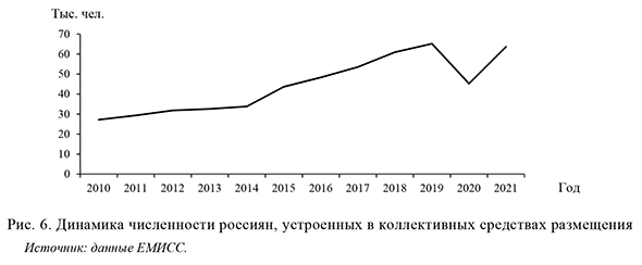 Динамика численности россиян, устроенных в коллективных средствах размещения
