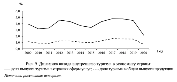 Динамика вклада внутреннего туризма в экономику страны: доля выпуска туризма в отраслях сферы услуг и доля туризма в общем выпуске продукции