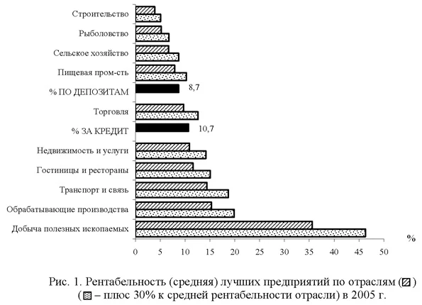 Рентабельность лучших предприятий по отраслям в 2005 году
