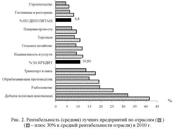 Рентабельность лучших предприятий по отраслям в 2010 году