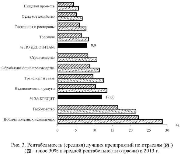 Рентабельность лучших предприятий по отраслям в 2013 году