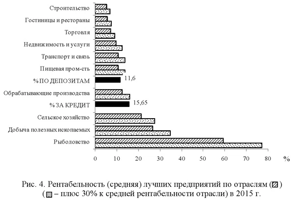 Рентабельность лучших предприятий по отраслям в 2015 году