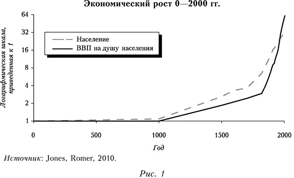 Экономический рост 0-2000
