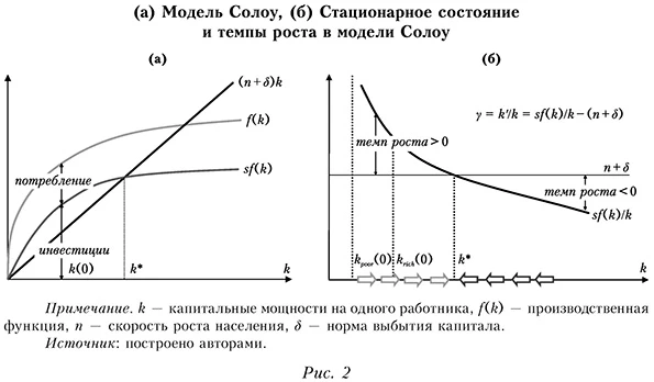 (а) Модель Солоу, (б) Стационарное состояние и темпы роста в модели Солоу