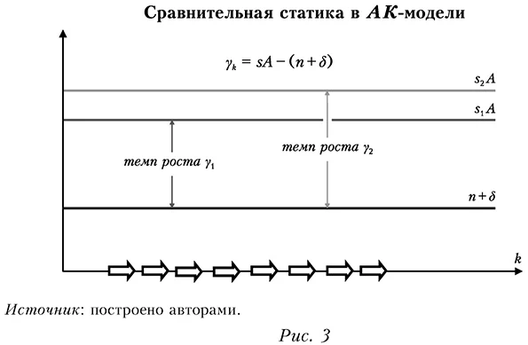Сравнительная статика в АК-модели