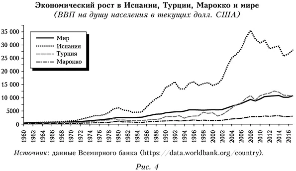 Экономический рост в Испании, Турции, Марокко и мире  (ВВП на душу населения в текущих долл. США)