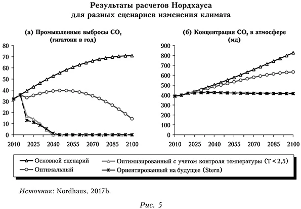 Результаты расчетов Нордхауса для разных сценариев изменения климата