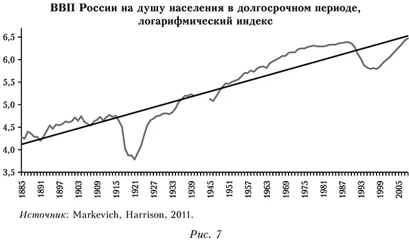 ВВП России на душу населения в долгосрочном периоде, логарифмический индекс