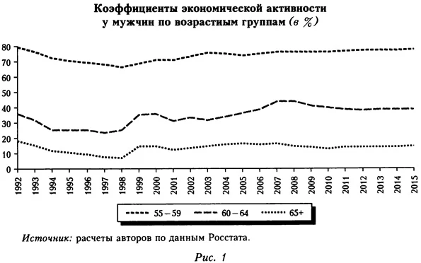 Коэффициенты экономической активности у мужчин по возрастным группам