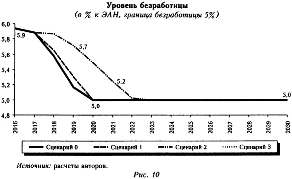 Уровень безработицы
