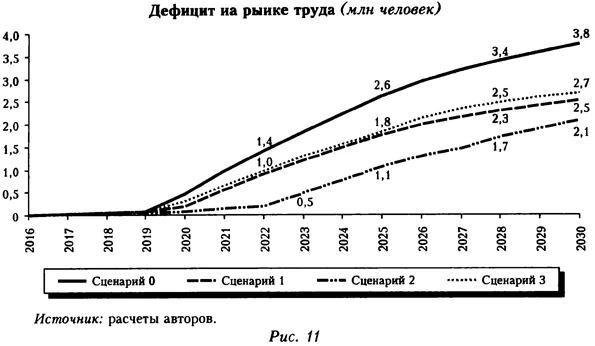 Дефицит на рынке труда