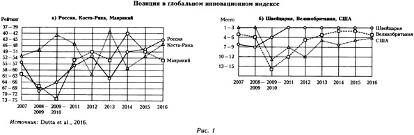 Позиция в глобальном инновационном индексе