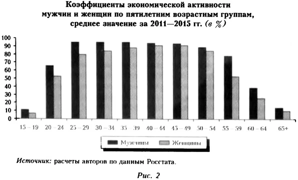 Коэффициенты экономической активности мужчин и женщин по потилетним возрастным группам