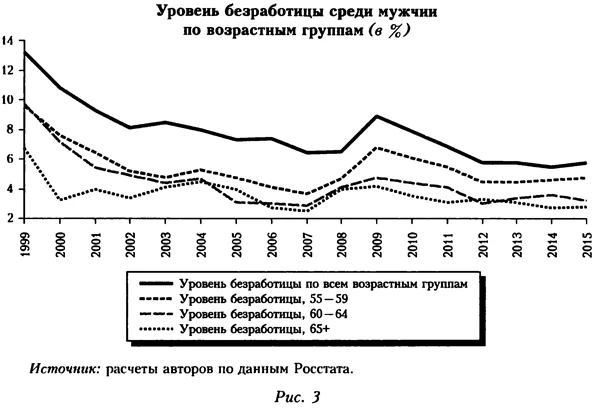 Уровень безработицы среди мужчин по возрастным группам