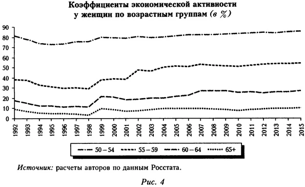 Коэффициенты экономической активности у женщин по возрастным группам