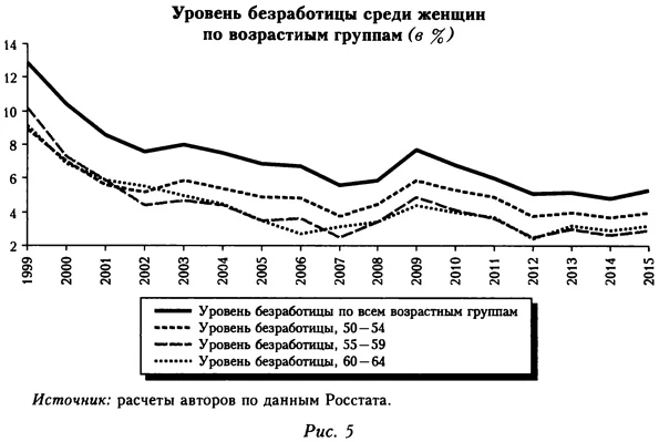 Уровень безработицы среди женщин по возрастным группам