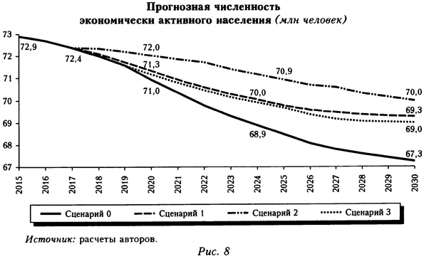 Прогнозная численность экономически активного населения