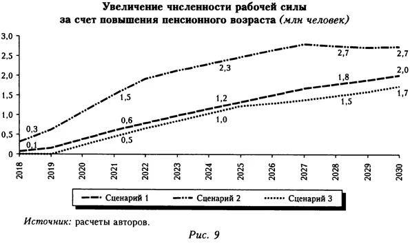 Увеличение численности рабочей силы за счет повышения пенсионного возраста