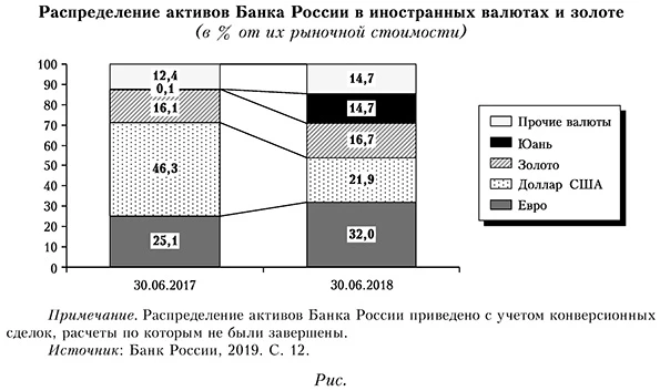 Распределение активов Банка России в иностранных валютах и золоте