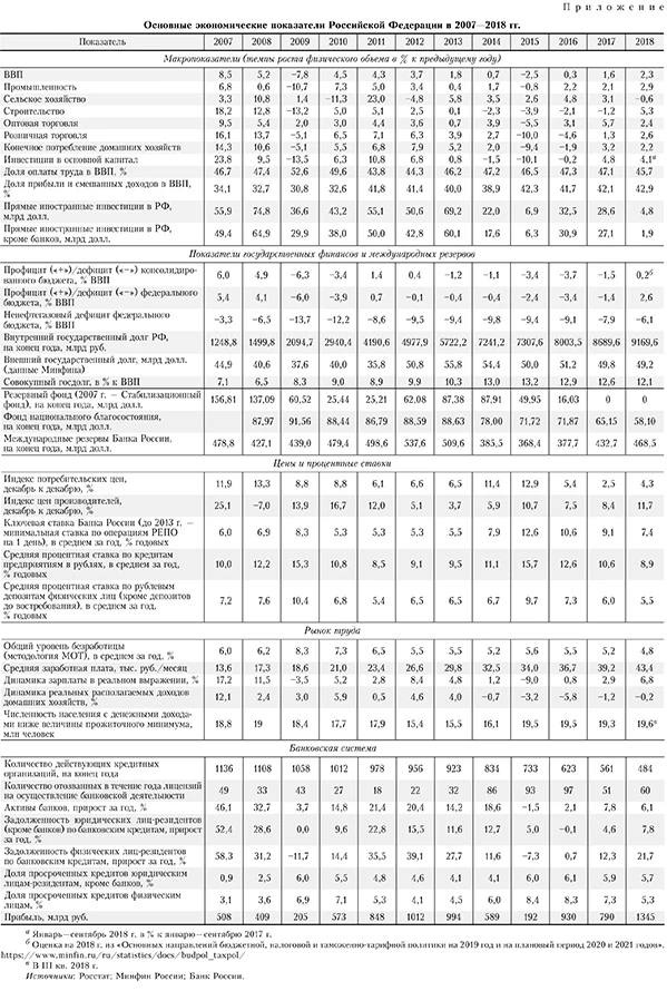 Основные экономические показатели России