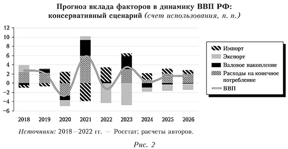 Прогноз вклада факторов в динамику ВВП РФ: консервативный сценарий
