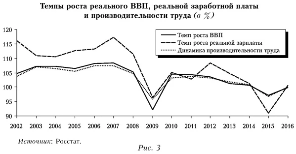 Темпы роста реального ВВП, реальной заработной платы и производительности труда