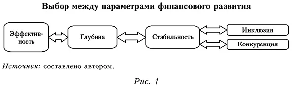 Выбор между параметрами финансового развития