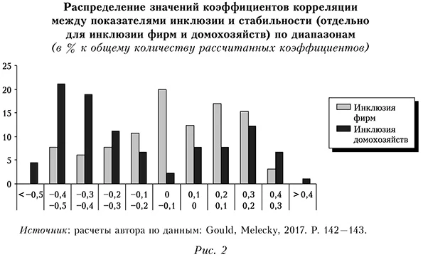 Распределие значений коэффицентов коррелации между показателями инклюзии и стабильности